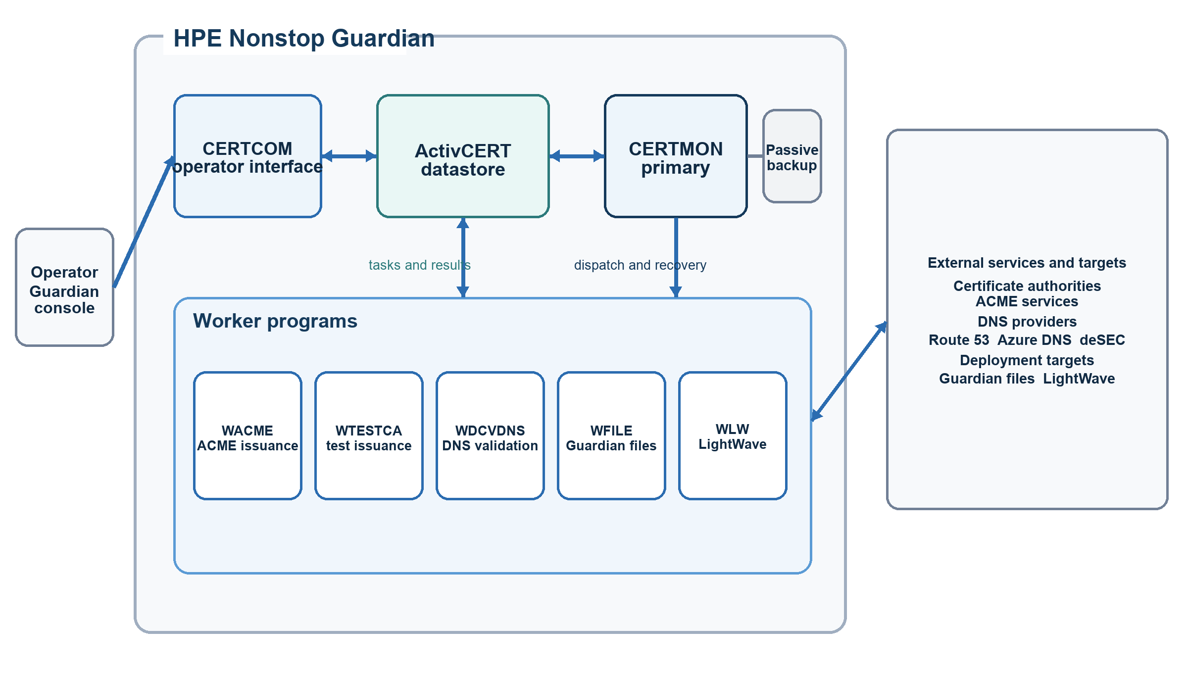 ActivCERT architecture and external connections